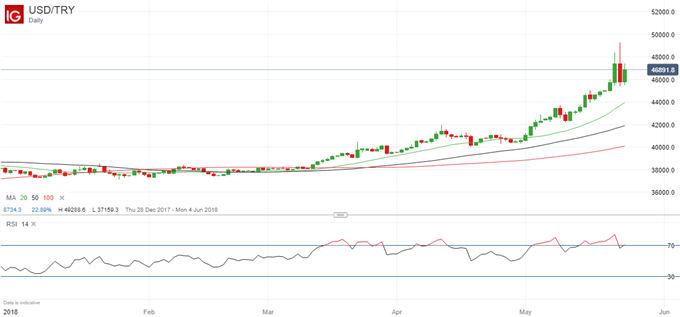 Turkish Lira Under Pressure Again After Brief Rate Hike Boost - 