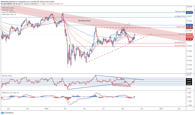 CAD/JPY Prognose