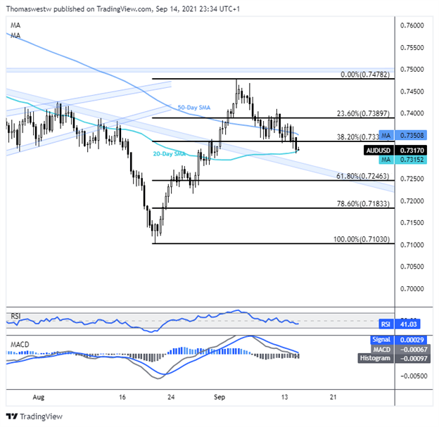 audusd chart 