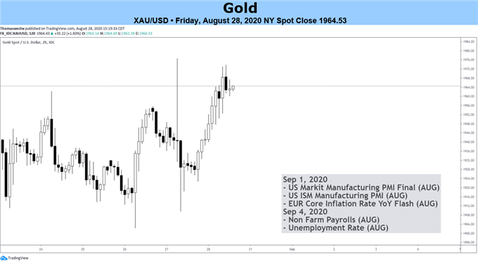 xauusd price chart 