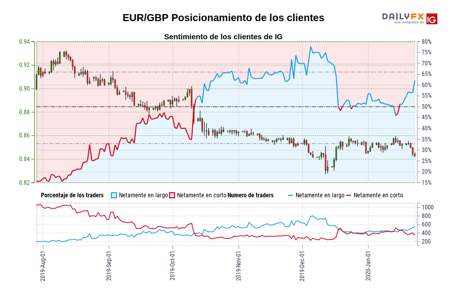 EUR/GBP Posicionamiento de los clientes