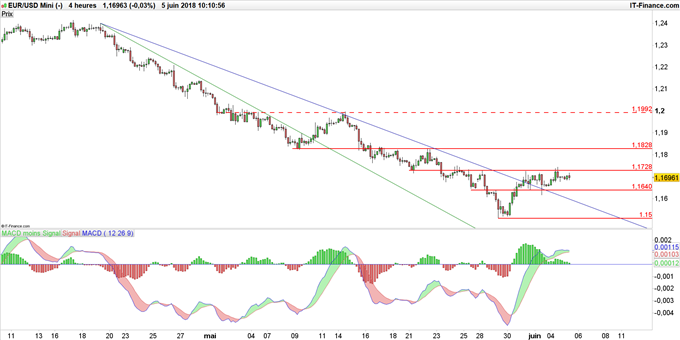 Graphique du cours EUR/USD en unité de temps 4 heures