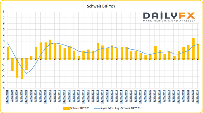 Schweiz BIP Q3