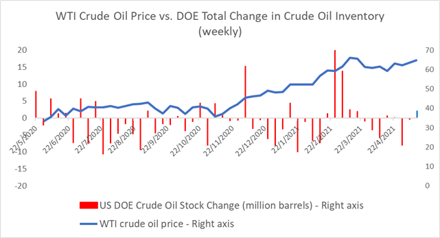 Crude Oil Prices Fall as US-Iran Nuclear Talks, Stockpiles Eyed