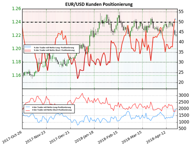 EUR/USD: Erstmals in diesem Jahr überschreiten die Netto-Long Positionen die 50-%-Schwelle