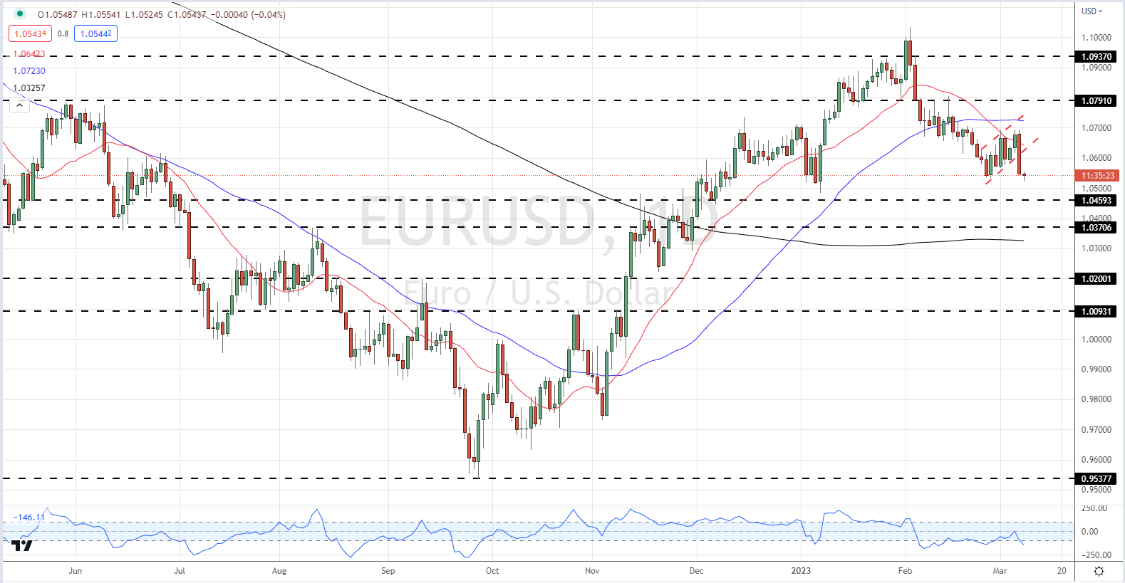 EUR/USD поддержали разговоры о повышении процентной ставки ЕЦБ