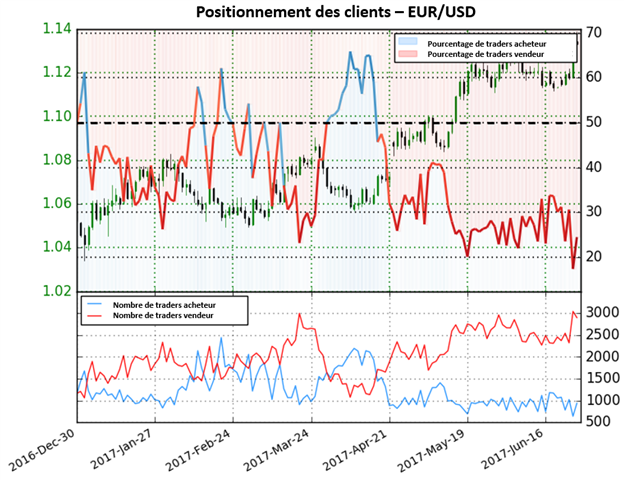 La forte évolution du positionnement des traders donne des perspectives haussières pour l’EUR/USD