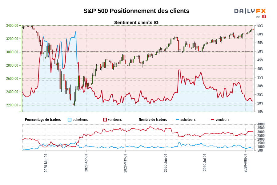 S&P 500 Positionnement des clients