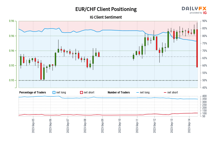 EUR/CHF IG Client Sentiment: Our data shows traders are now at their most net-long EUR/CHF since Sep 05 when EUR/CHF traded near 0.95.