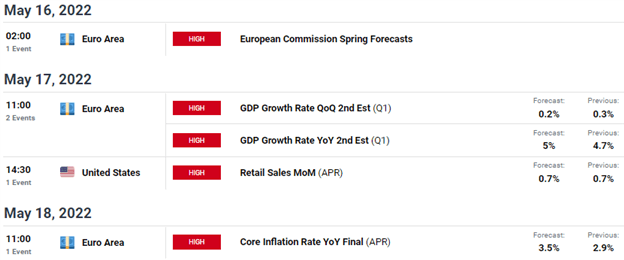 EUR/USD Price Forecast: Euro Hit by Gas Disruptions, Parity Break at Risk