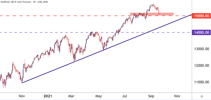 Nasdaq 100 Daily Price Chart