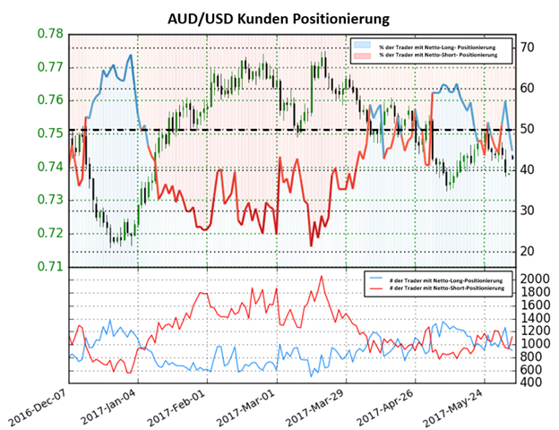 Aussie Dollar Ausblick gemischt
