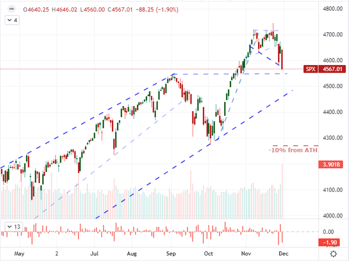 S&amp;P 500 Stages Reversal, Dollar Volatility After Powell, Dow the Worrying Signal 