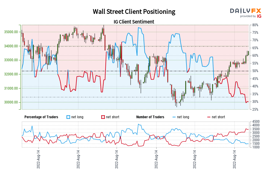 Wall Street Client Positioning