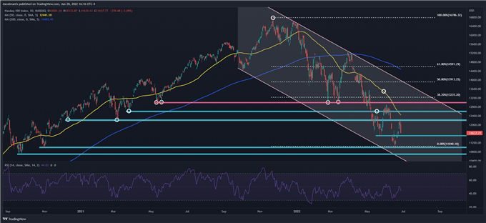 Nasdaq 100 в свободном падении, S&P 500 снова на медвежьем рынке, поскольку акции падают. Что теперь?