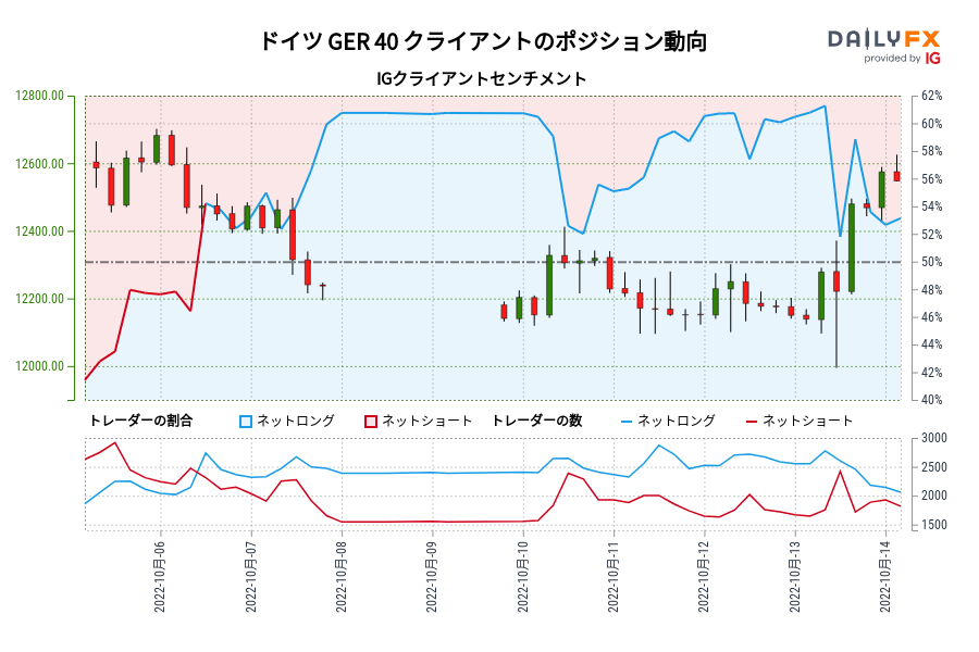 ドイツ GER 40 クライアントのポジション動向