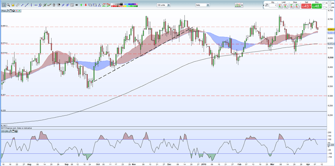 US Dollar Price Forecast: FOMC Minutes May Stoke Bearish Bias