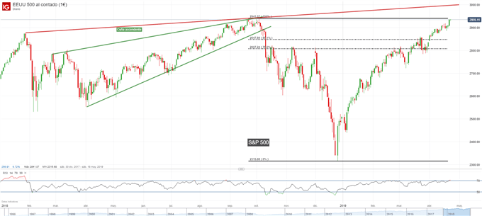 Gráfico diario S&P 500 - 24/04/2019