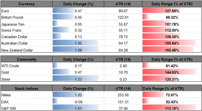 Image of daily change for major financial markets