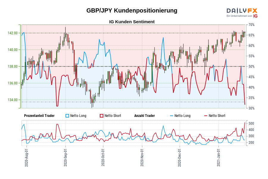 GBP/JPY Kundenpositionierung