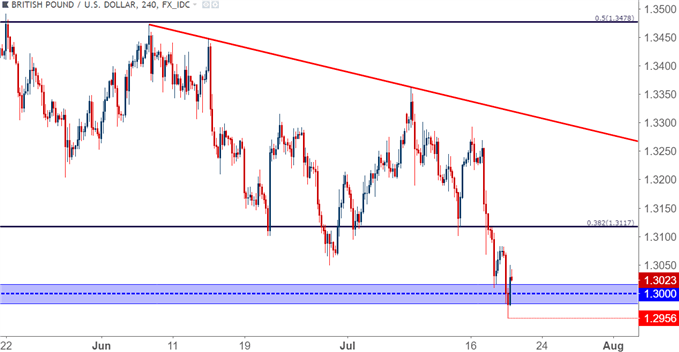 GBP/USD – Vier-Stunden-Chart