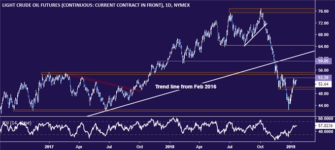 Crude oil price chart - daily