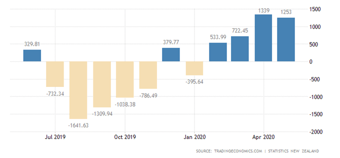 NZD/USD : Le dollar néo-zélandais rebondit après des bonnes surprises sur le commerce