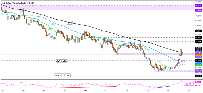 Canadian Dollar Outlook: USD/CAD Surge Hits Obstacles, Where to Next?
