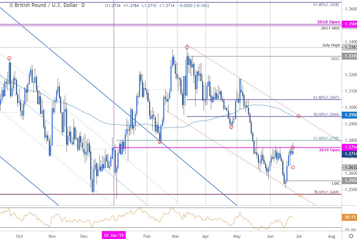 Gbp Vs Us Dollar Chart