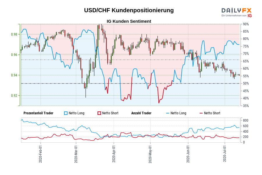 USD/CHF Kundenpositionierung