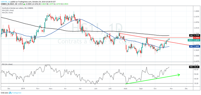 Le cours du cuivre pourrait donner un signal bullish pour les actions