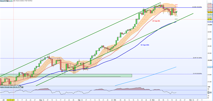 Dow Jones: US-Leitindex schwächelt