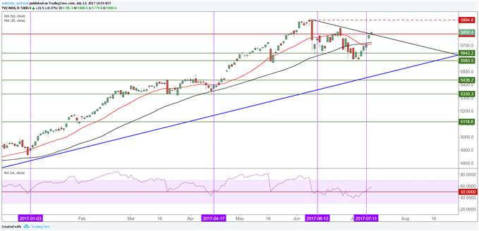 Nouveau record à Wall Street grâce aux valeurs technologiques