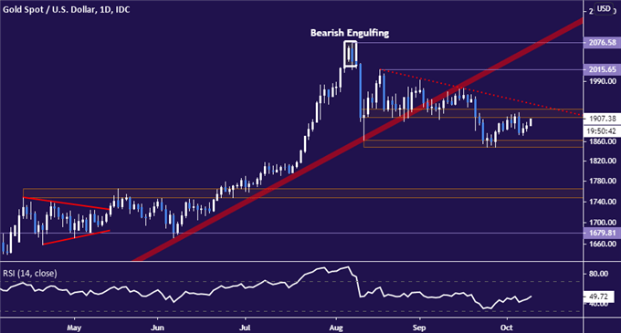 Crude Oil Prices May Be Capped By US Stimulus Uncertainty