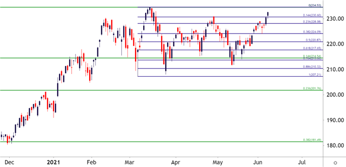 Russell 2000 (IWM) Daily Price Chart