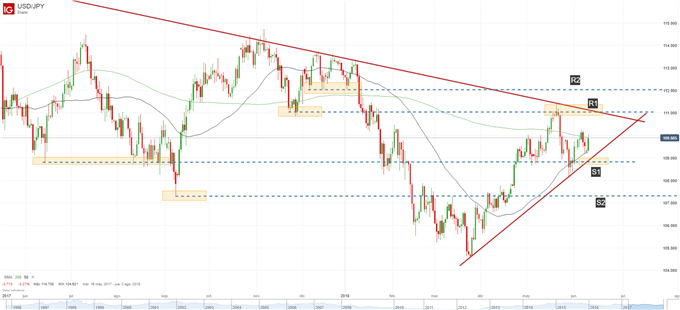 Gráfico técnico del USDJPY