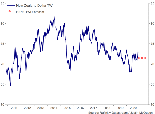 NZD/USD Outlook: Kiwi Flying High, NZD Looking Overvalued