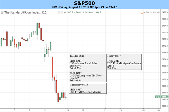 S&amp;P 500, DAX, and FTSE 100 Skating on Thin Ice