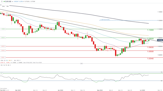 eurusd daily chart