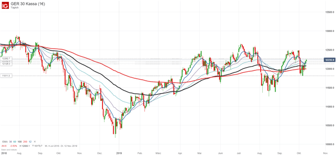 DAX Chartanalyse auf Tagesbasis