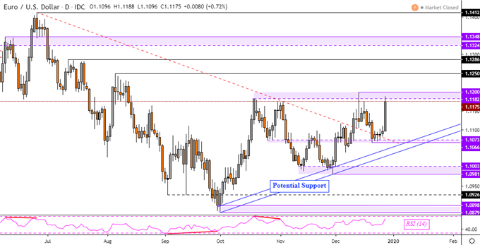 EUR/USD Daily