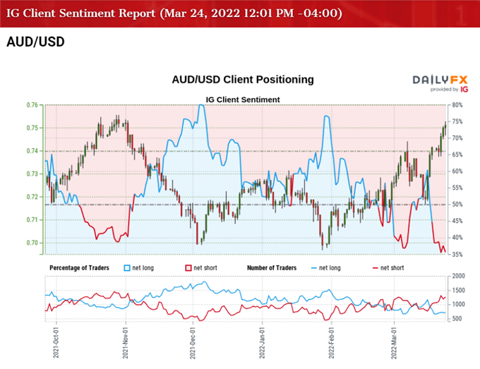 Image of IG Client Sentiment for AUD/USD rates