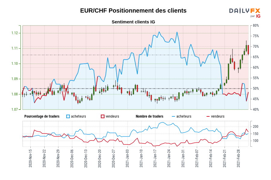 EUR/CHF Positionnement des clients