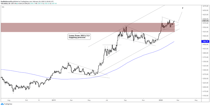 Gold price daily chart