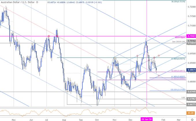 Australian Dollar Price Chart - AUD/USD Daily - Aussie Trade Outlook - Technical Forecast