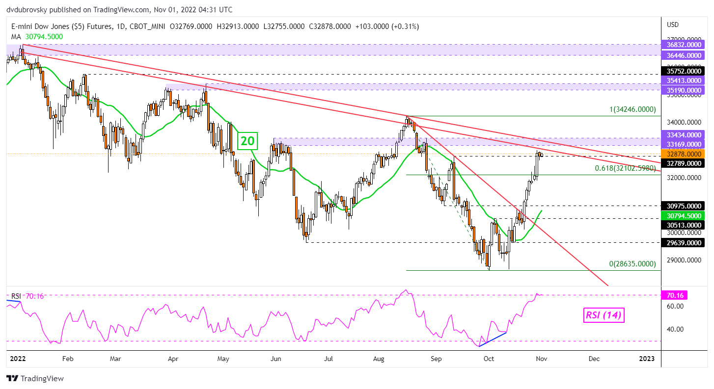 Dow Jones Technical Analysis – Daily Chart