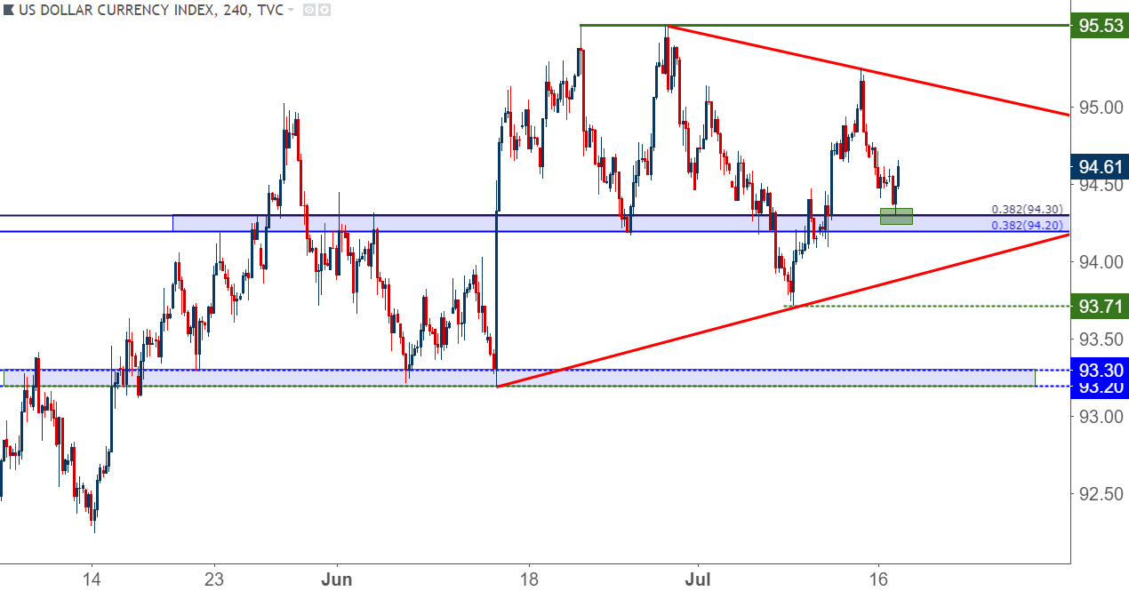 US Dollar Bounces From Fibonacci Support Ahead of Powell Testimony | Nasdaq