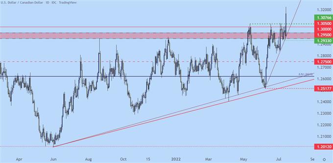 Настройки ценового действия доллара США: EUR/USD, GBP/USD, USD/CAD, USD/JPY