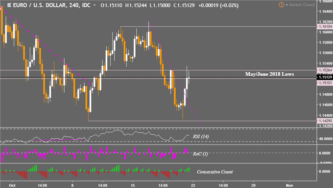 CAD Falls on CPI, AUD May Gap Lower as Euro Price Risks Reversal