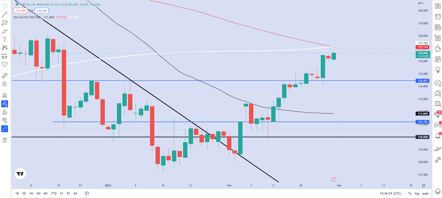 USD/JPY сталкивается с сильным техническим препятствием на уровне 137,00